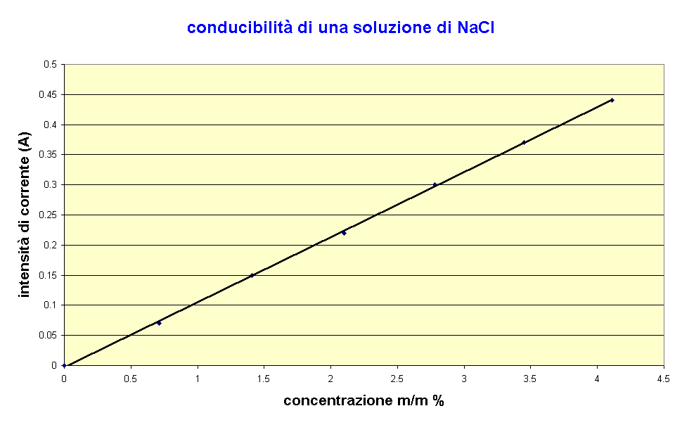Grafico conducibilit di una soluzione di NaCl