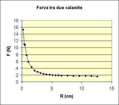 ChartObject Forza tra due calamite